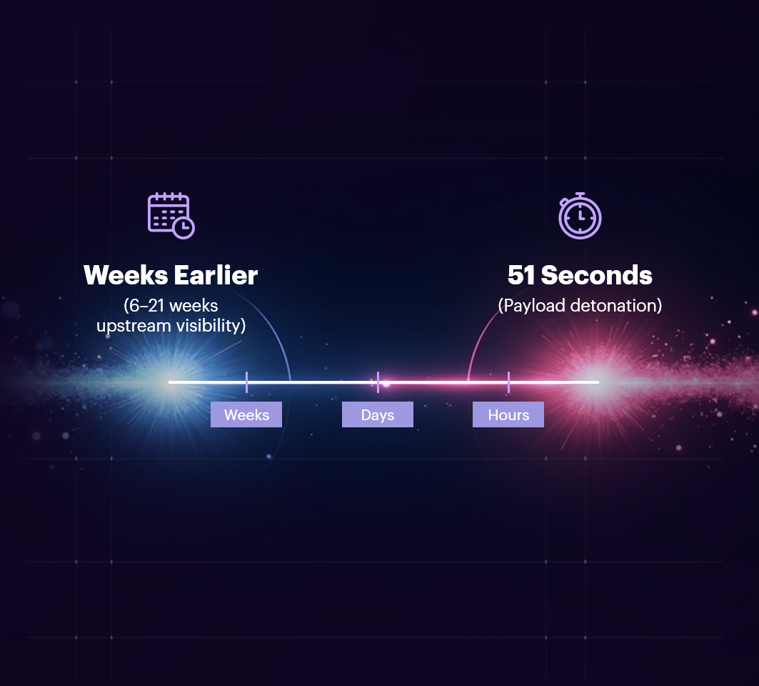 Beacon — Weeks Earlier vs 51 Seconds threat visibility